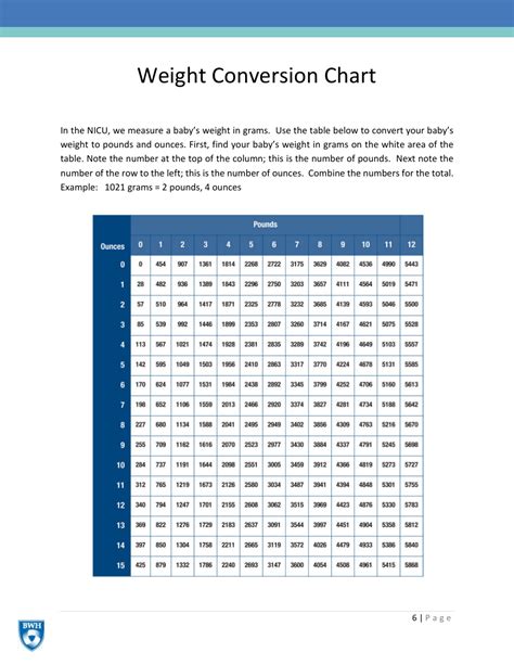 Weight conversion accuracy